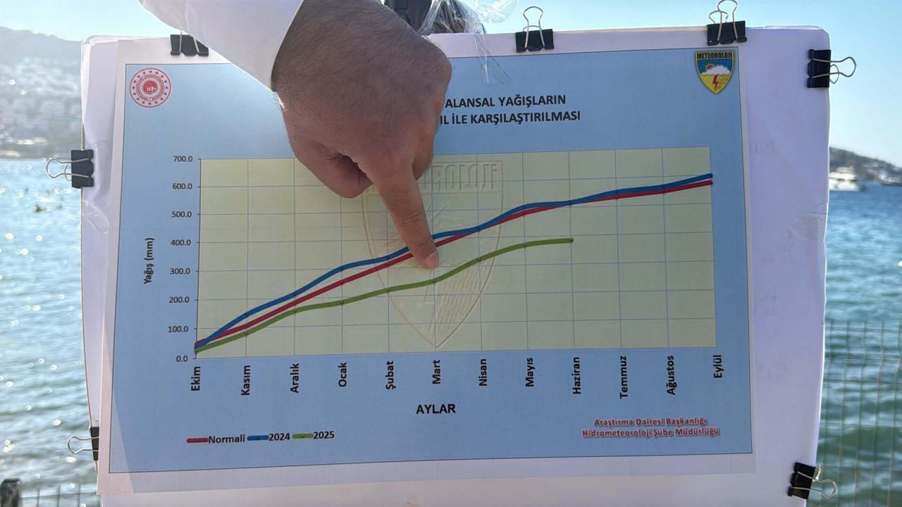 Türkiye geneli su yılı alansal yağışların normalleri ve geçen yıl ile karşılaştırılması