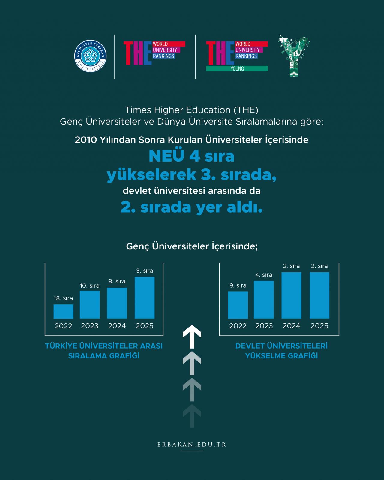 NEÜ 4 sıra yükseldi. 