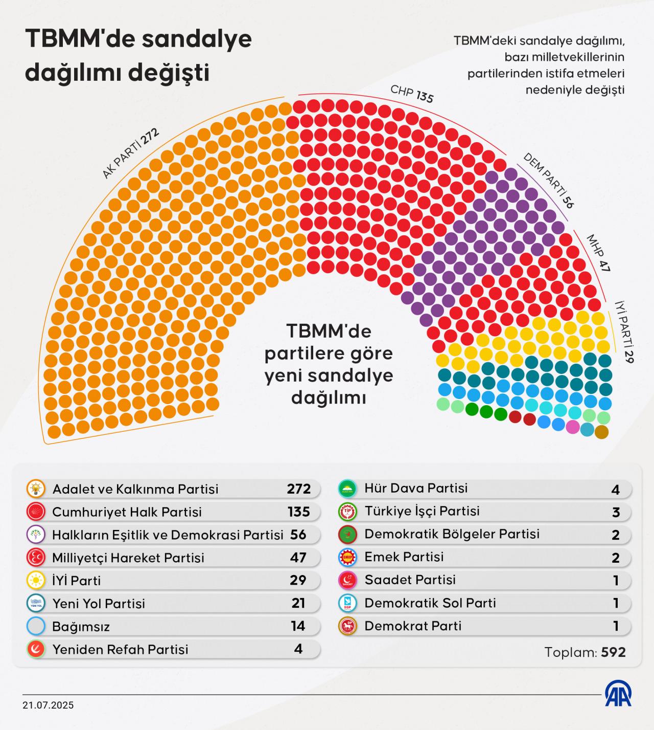 TBMM'deki sandalye dağılımı, bazı milletvekillerinin partilerinden istifa etmeleri nedeniyle değişti.