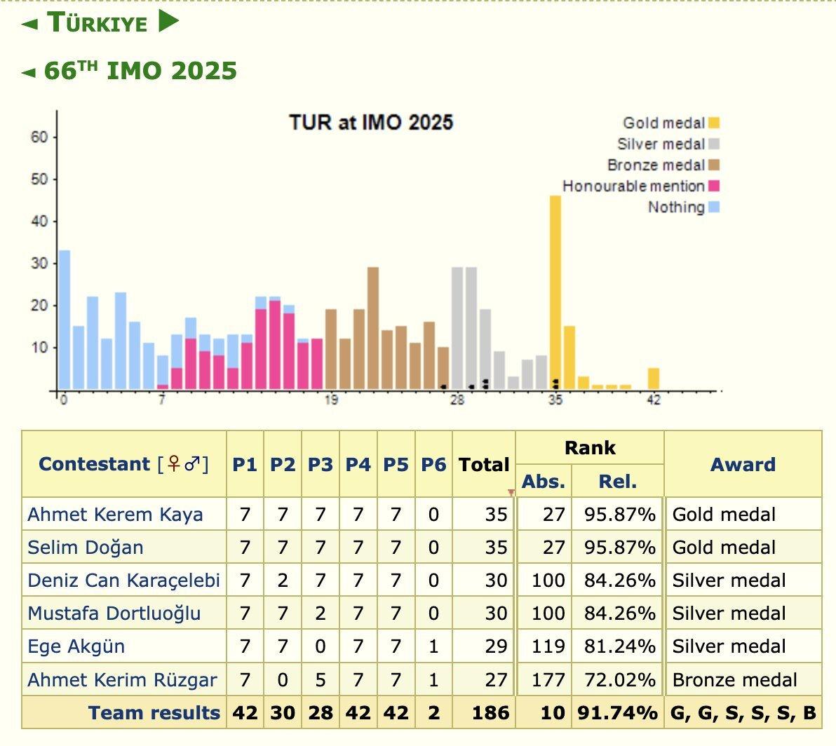 IMO Türkiye Grafiği, 2025