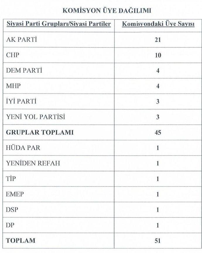 Komisyon üye dağılımı