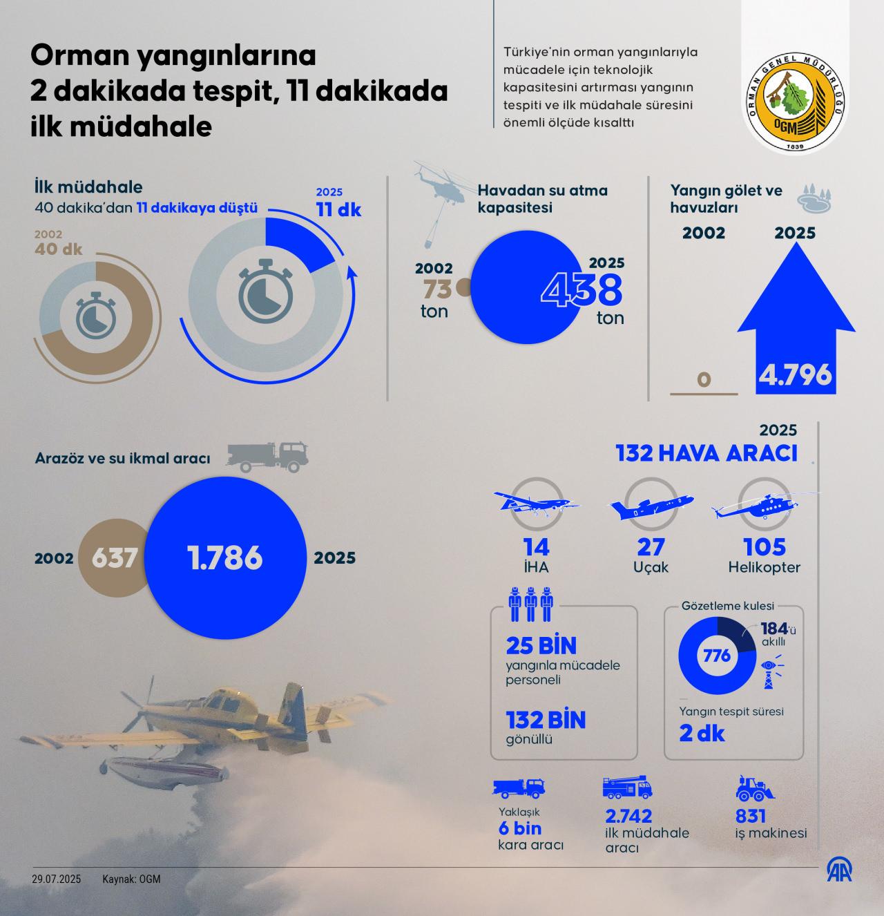 Orman Genel Müdürlüğü verileri