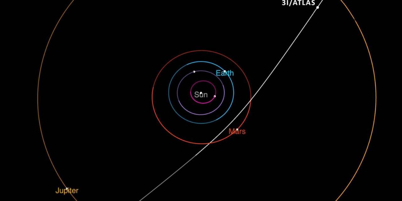  Nesne Kızıl Gezegen'den yaklaşık 30 milyon km (18,6 milyon mil) uzaklıkta, Mars yörüngesinin hemen içinden geçiyor.