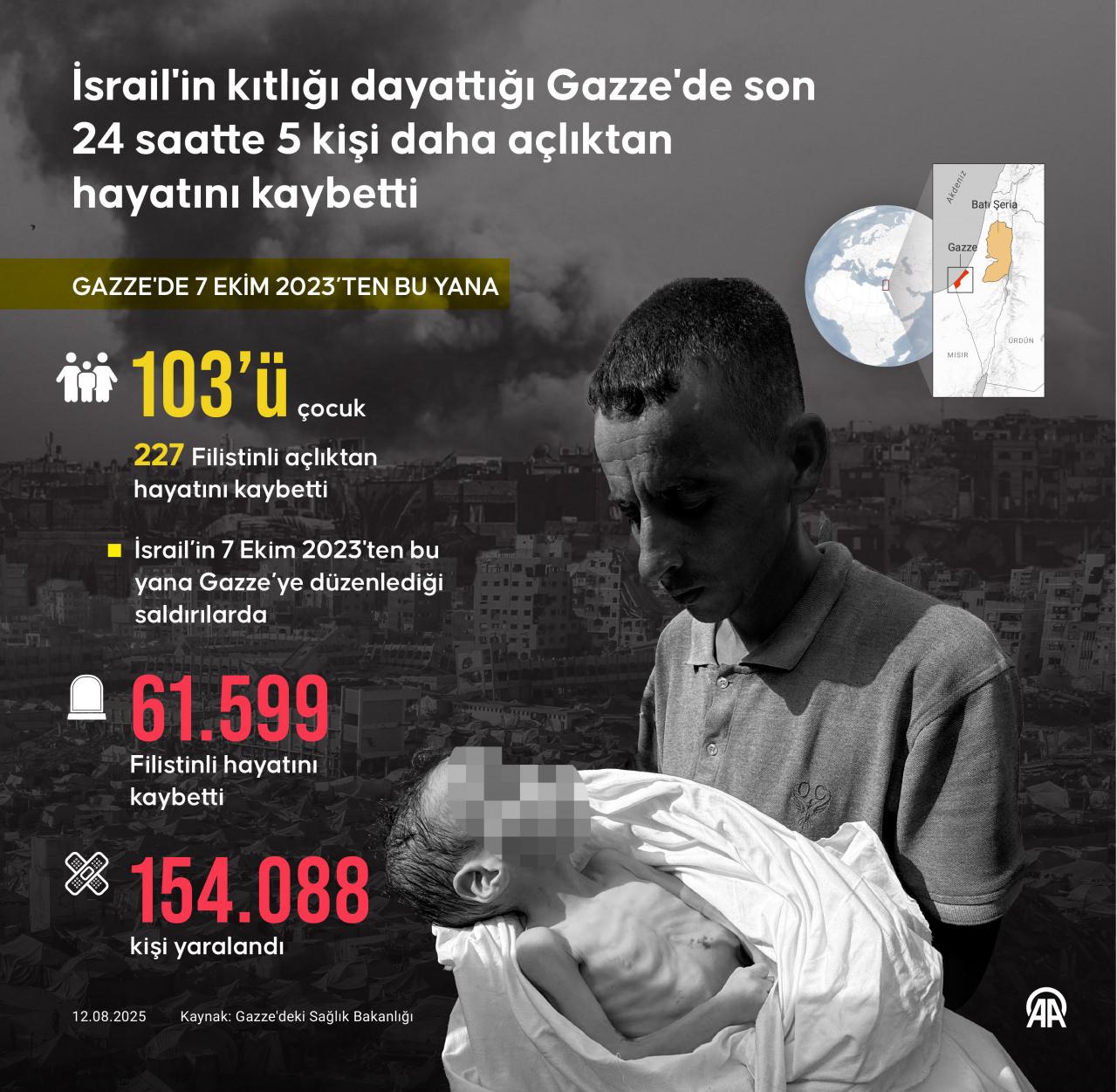 İsrail'in kıtlığı dayattığı Gazze'de son 24 saatte ölümler arttı