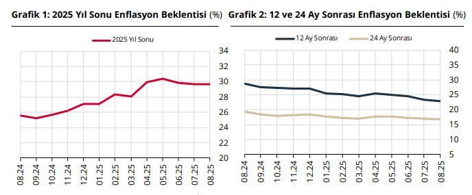 Merkez Bankası yıl sonu enflasyon beklentisi grafiği