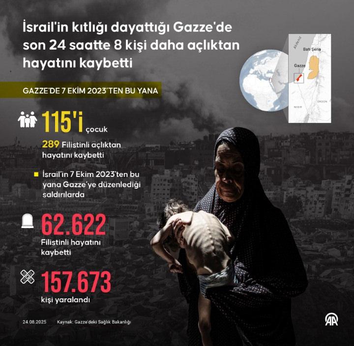 İsrail'in kıtlığı dayattığı Gazze'de son 24 saatte 8 kişi daha açlıktan hayatını kaybetti