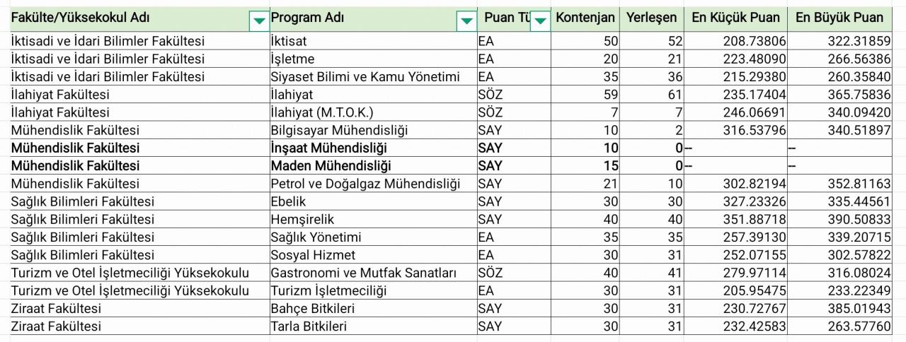 Şırnak Üniversitesi'nde boşta kalan ve öğrenci alan bölümler...