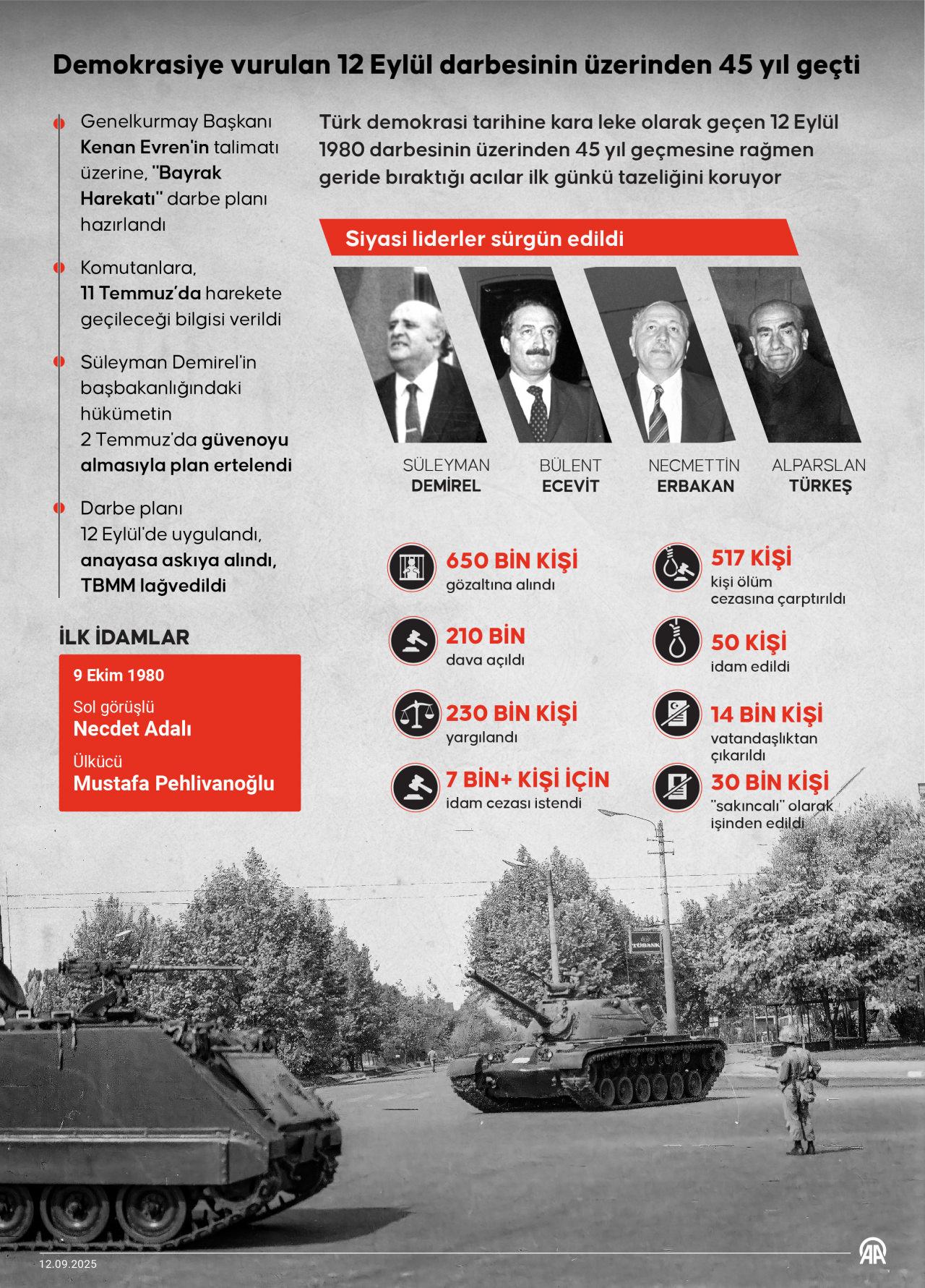 12 Eylül 1980 darbesinin üzerinden 45 yıl geçmesine rağmen geride bıraktığı acılar ilk günkü tazeliğini koruyor.