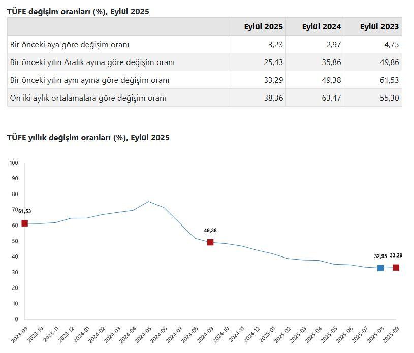 Eylül ayı enflasyon oranları