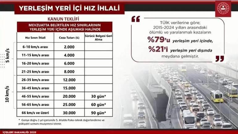 Meclis'e sunulan kanun teklifine göre; yerleşim yeri içi hız ihlallerinde kesilen cezalar