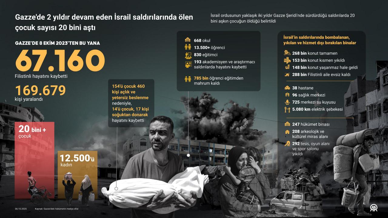 Gazze'de 2 yıldır devam eden İsrail saldırılarında ölen çocuk sayısı 20 bini aştı