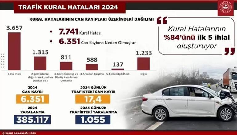 Trafikte kural hatalarına ve ölüm sayılarına ilişkin inografik