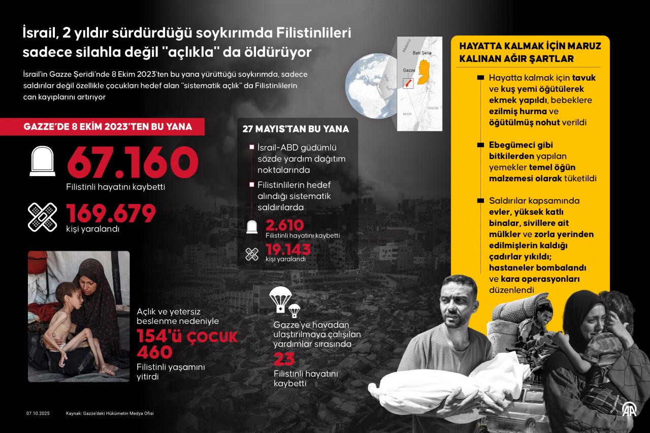 İsrail'in Gazze Şeridi'nde 8 Ekim 2023'ten bu yana yürüttüğü soykırımda, sadece saldırılar değil özellikle çocukları hedef alan 'sistematik açlık' da Filistinlilerin can kayıplarını artırıyor