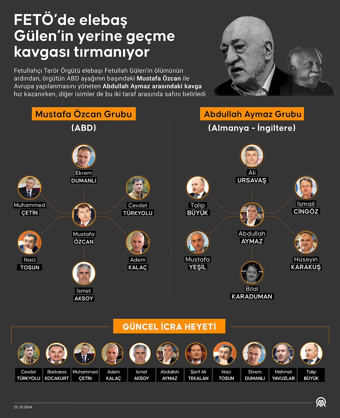 MÖZ Çetesi olarak bilinen ekipte kapatılan Zaman Gazetesi Genel Yayın Yönetmeni Ekrem Dumanlı da yer alıyor.