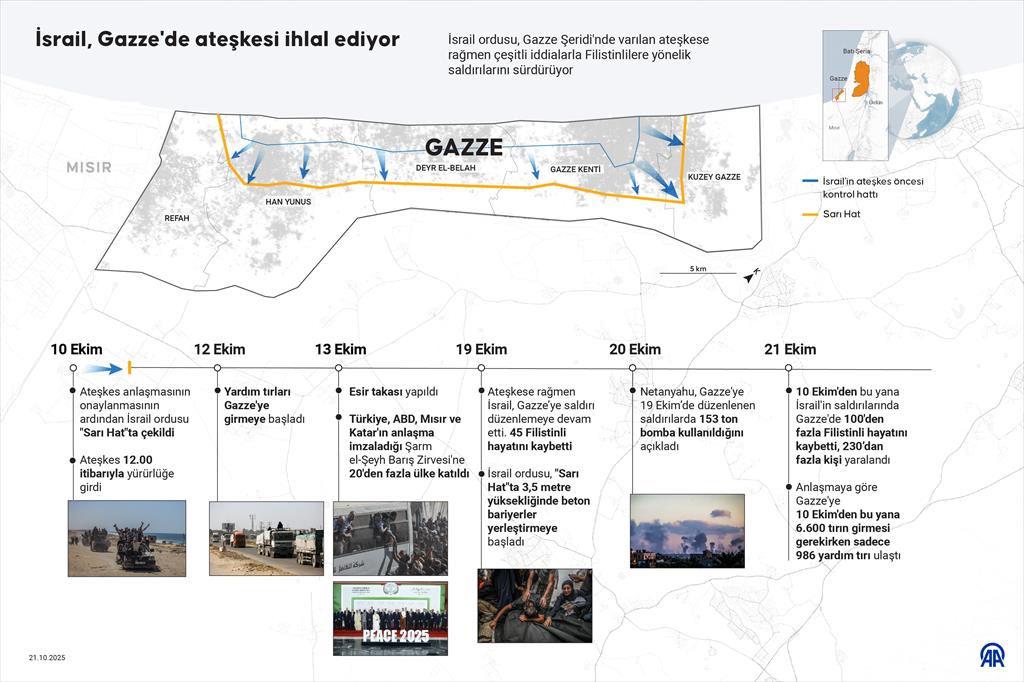Gazze ateşkesi sonrası İsrail ordusunun çekilmesi gereken Sarı Hat'ı gösteren ve İsrail'in ateşkes ihlallerini sıralayan infografik (Kaynak: AA)