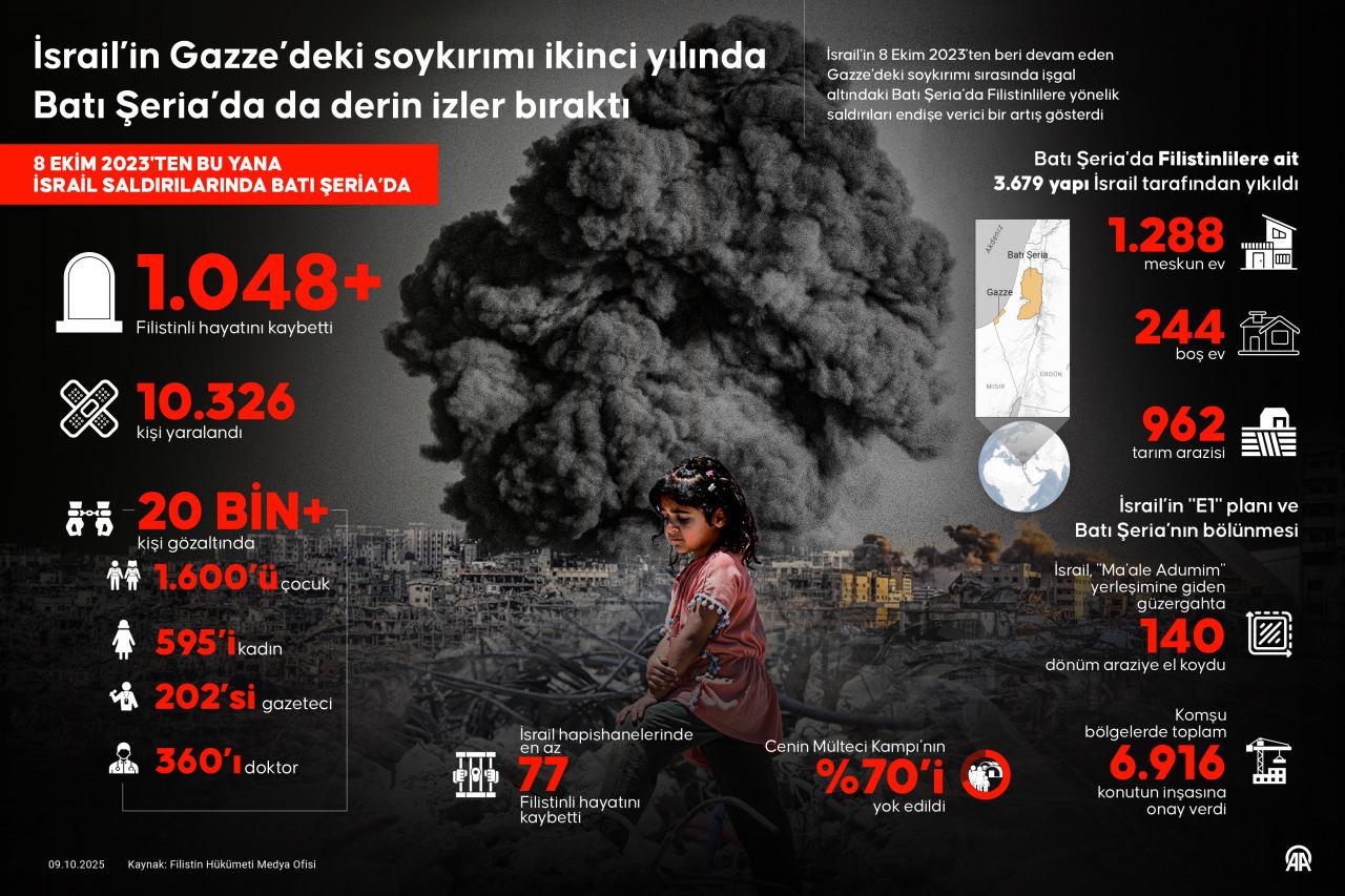 8 Ekim 2023'ten bu yana İsrail'in Batı Şeria'daki saldırılarının bilançosunu gösteren infografik (Kaynak: AA)