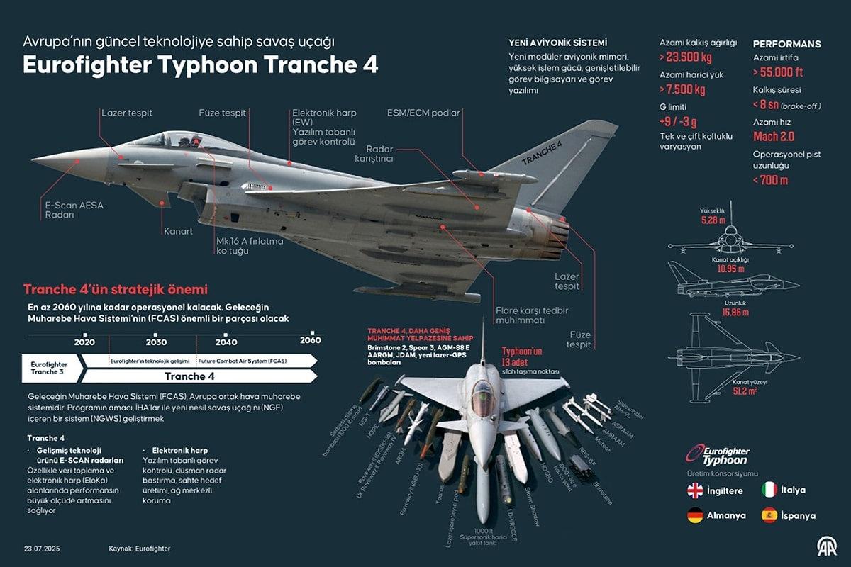 Eurofighter Typhoon savaş uçağının özellikleri
