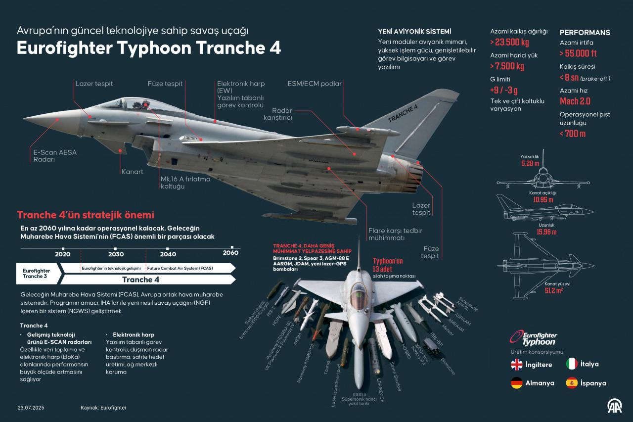 Eurofighter Typhoon Trance 4 savaş uçağının özelliklerini tanıtan infografik (Kaynak: AA)