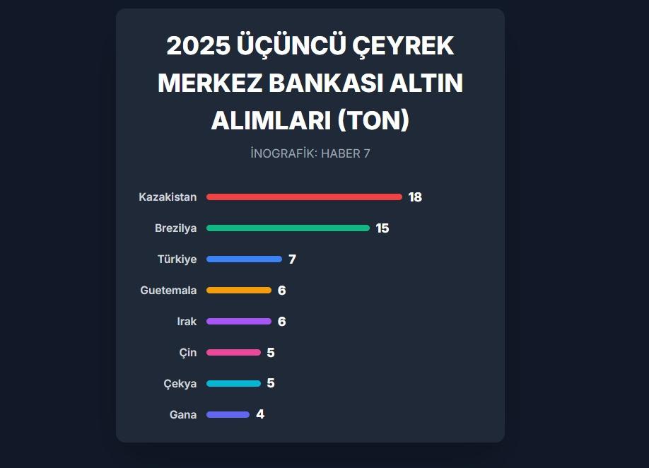 Dünya genelinde altın satın alımı
