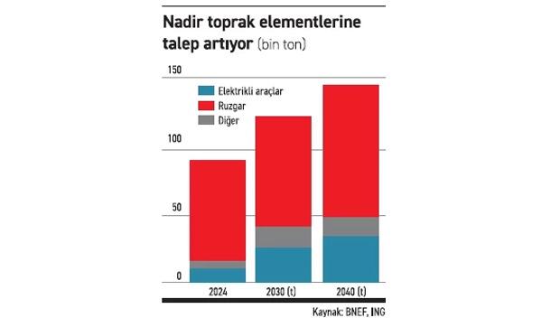 Nadir toprak elementlerinde talep artıyor