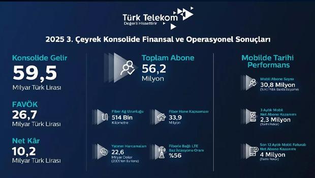 Türk Telekom 3. çeyrek sonuçlarını açıkladı