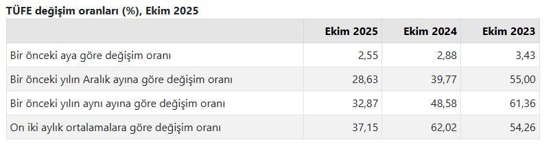 TÜFE % değişim oranları