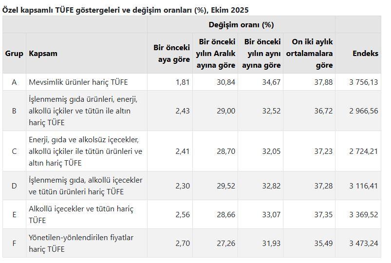 Özel kapsamlı TÜFE göstergeleri ve değişim oranları