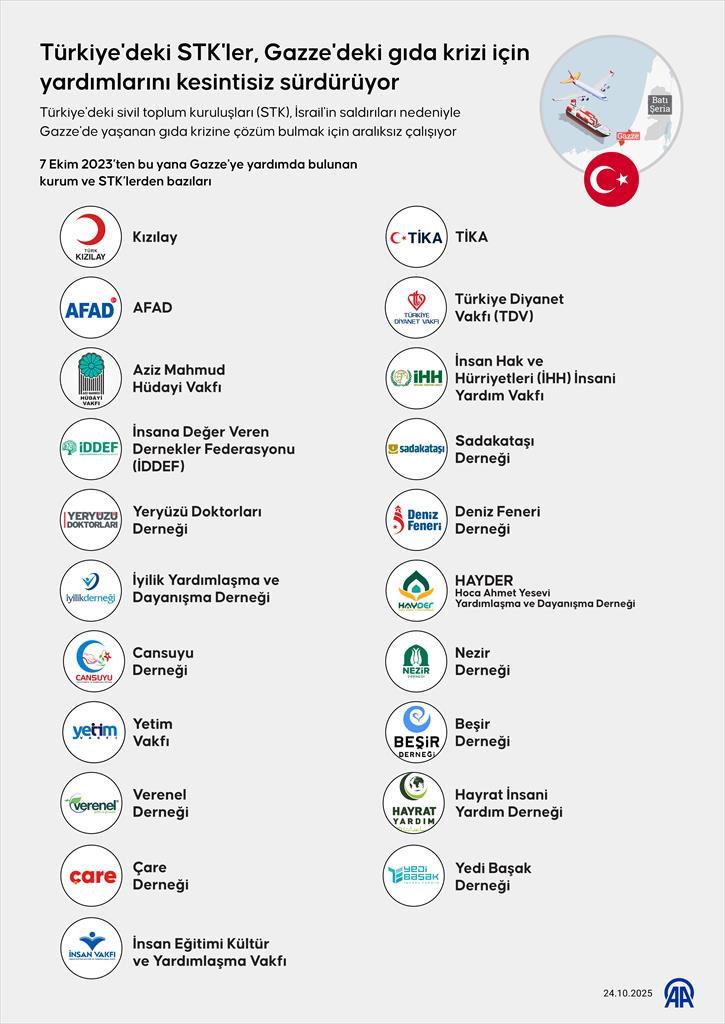 Gazze'de yardım faaliyetleri gösteren Sivil Toplum Kuruluşlarının listesi (Kaynak: AA)