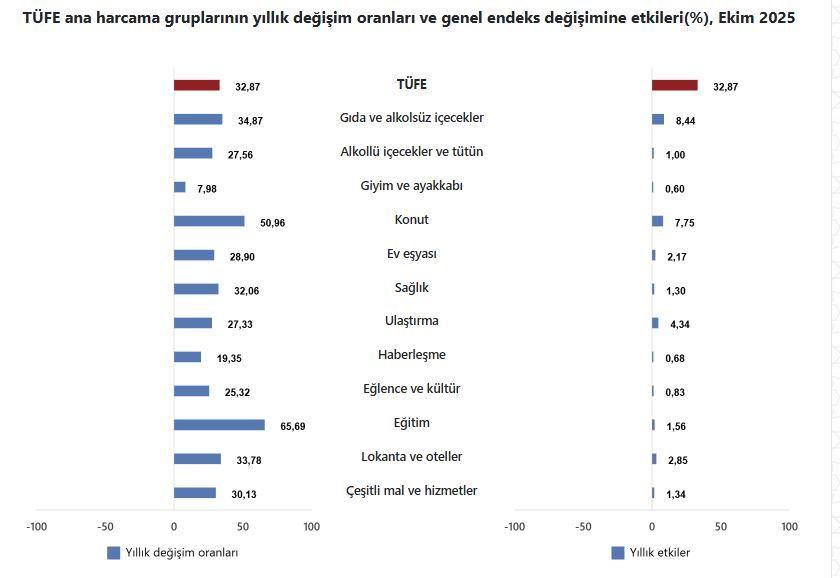 TÜFE ana harcama gruplarının yıllık değişim oranları