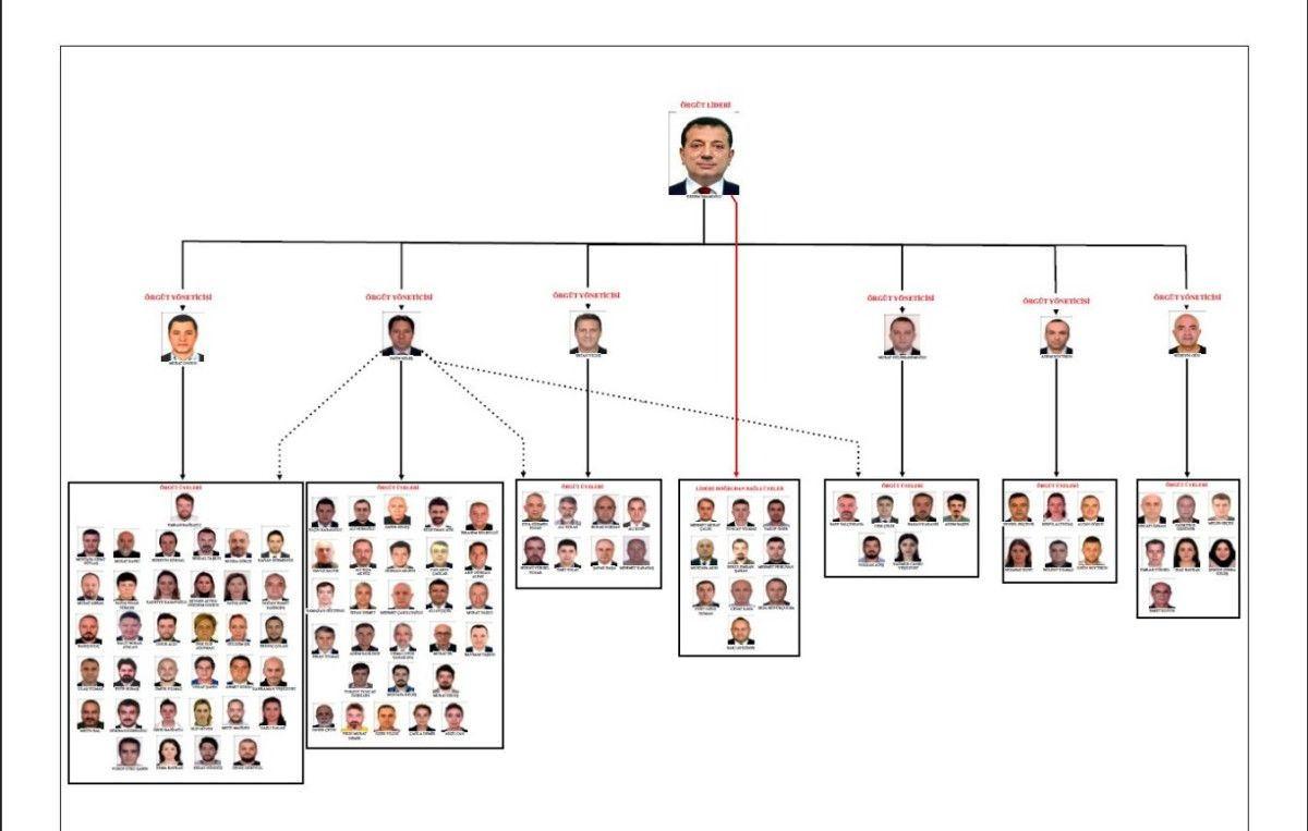 Örgütün suç şeması