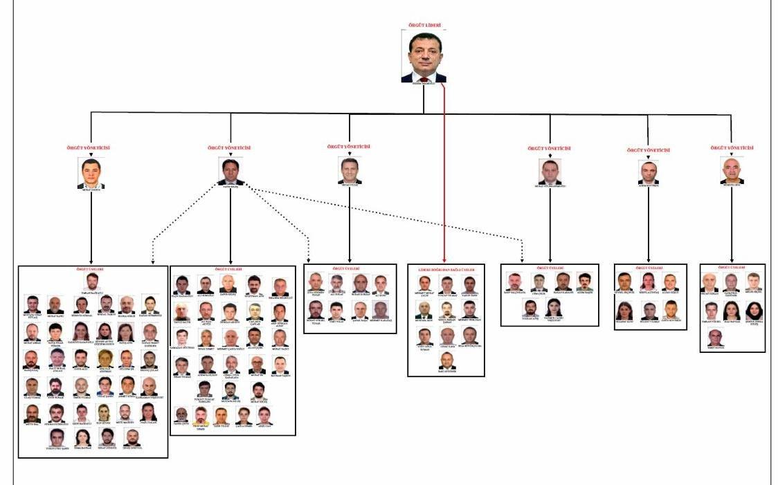 İBB'ye yönelik yürütülen soruşturma kapsamında Ekrem İmamoğlu suç örgütüne yönelik hazırlanan örgüt şeması