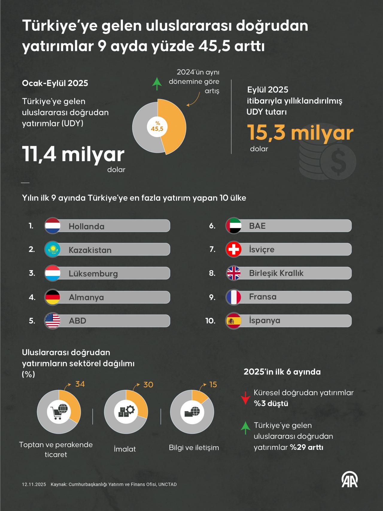 9 ayda Türkiye'ye yapılan yatırımlar