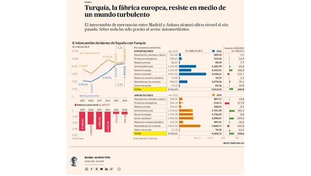 EL PAİS: Türkiye, çalkantılı dünyada Avrupa’nın yeni üretim üssü oldu