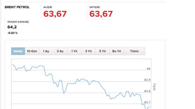 Brent petrol alış ve satış fiyatı (18 Kasım 2025)