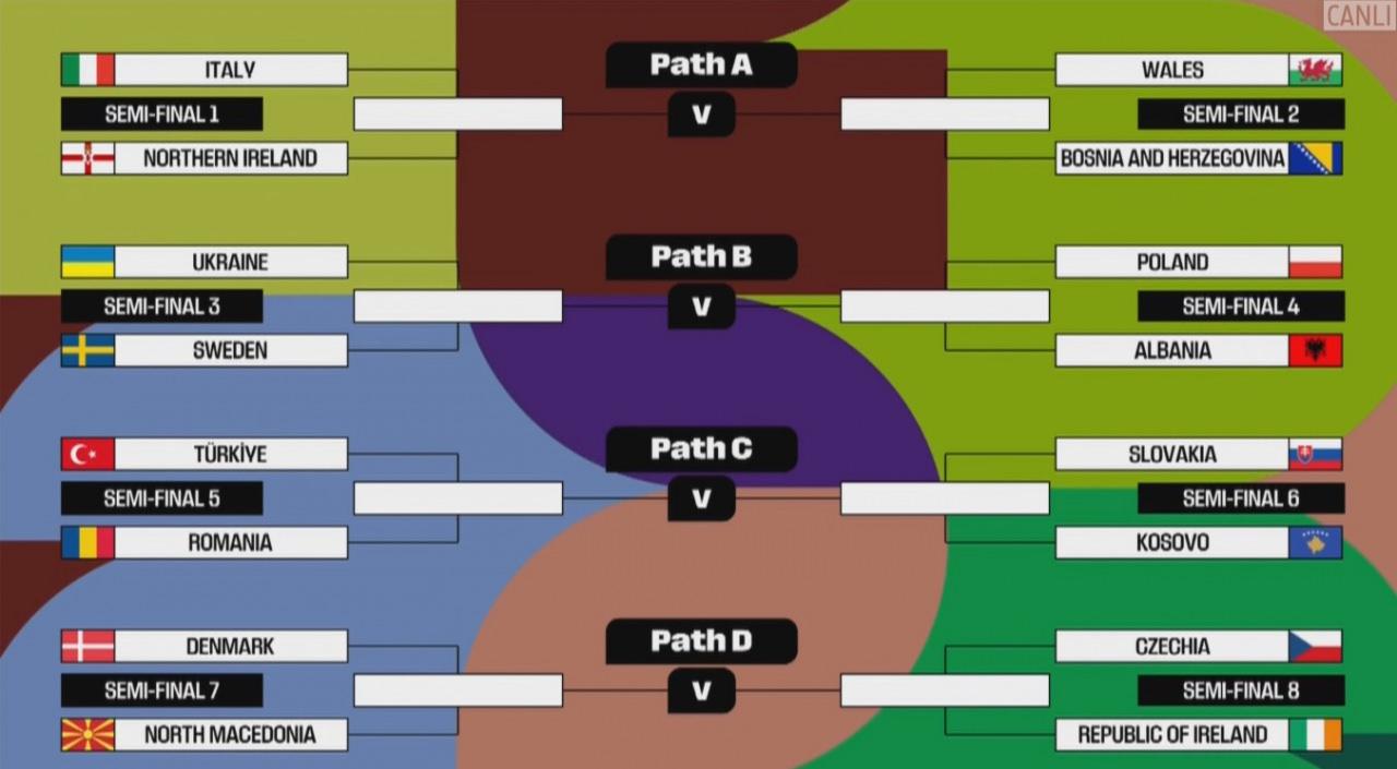 2026 Dünya Kupası Avrupa Elemeleri Play-Off eşleşmeleri. (Görüntü TRT Spor'dan alındı)