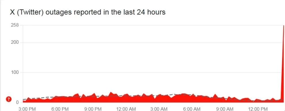 X'in erişim problemi yaşadığını göstere kırmızı grafik