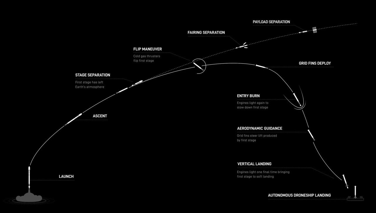 SpaceX’in Transporter-15 görev planlaması (Kaynak: SpaceX)
