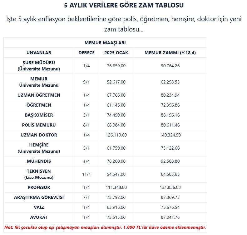 5 aylık verilere göre hazırlanan zam tablosu.