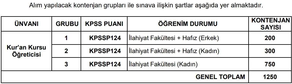 Diyanet 1.250 personel alımı kontenjanları
