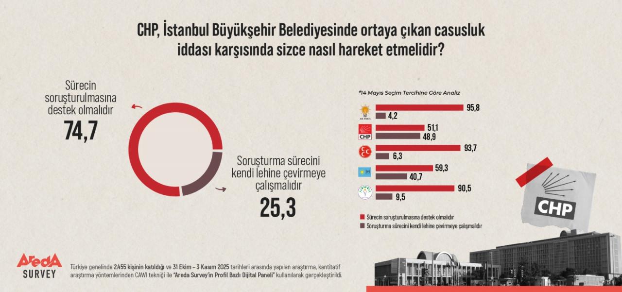 Anketin seçmenlerin parti tercihlerine göre ayrıştırılmış halinin sonucu