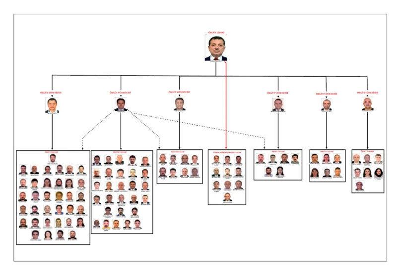 İmamoğlu çıkar amaçlı suç örgütü yönetim şeması