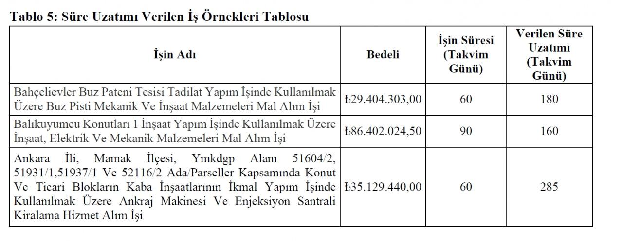 Süre uzatımlarına ilişkin tablo