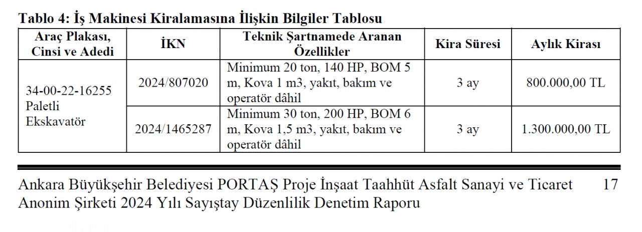 İş makinesi kiralamasındaki tuhaflıkları içeren tablo