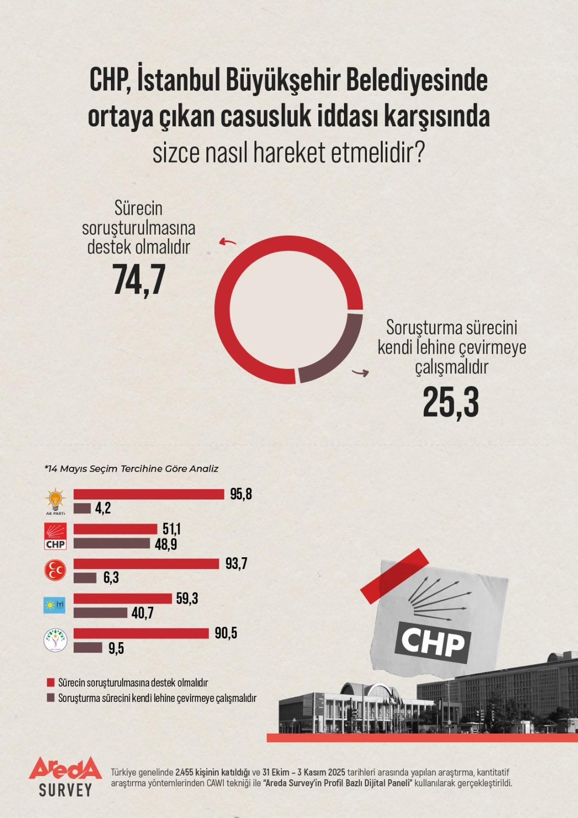 Areda Survey'in gerçekleştirdiği anket çalışmasının sonuçları