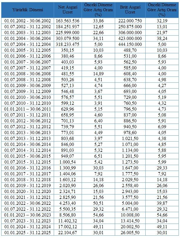 Yıllara göre asgari ücret artış oranları