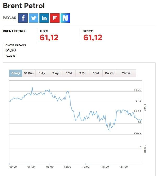 Brent petrol alış ve satış fiyatı (13 Aralık 2025)