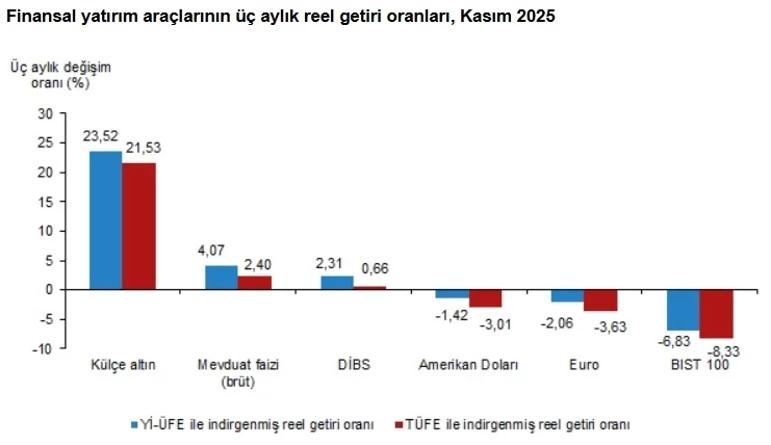 Üç aylık reel getiri oranları kasım 2025