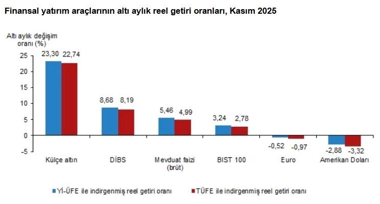 Altı aylık reel getiri oranları kasım 2025
