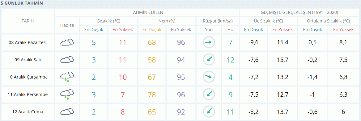 Ankara 5 günlük hava durumu