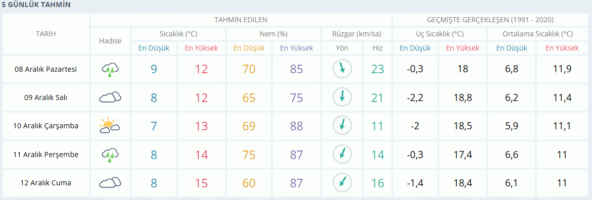 İstanbul 5 günlük hava durumu